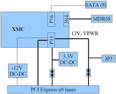 ISI / Molex PCIe XMC x8 Lane Adapter